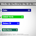 TV Clube lidera, seguida pela Cidade Verde e Antena 10, segundo o Ibope
