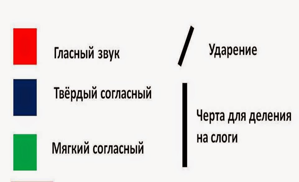 Обозначение звуков в русском языке схема Обозначение звуков в русском языке схема