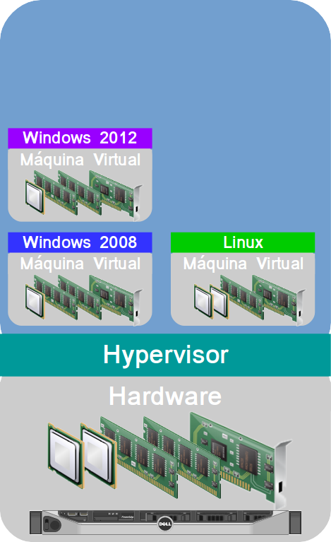 Servidor com Hypervisor e Máquinas Virtuais Instaladas