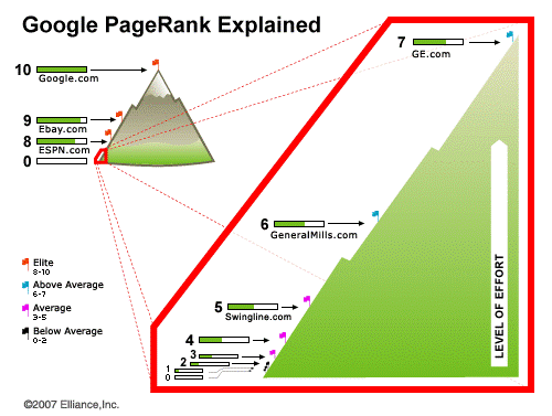 PageRank is used as an indicator of ranking strength