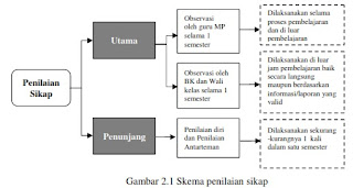 Skema penilaian Sikap