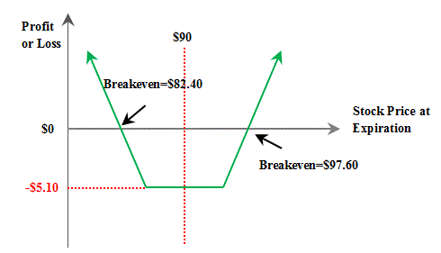 Stock options long strangle