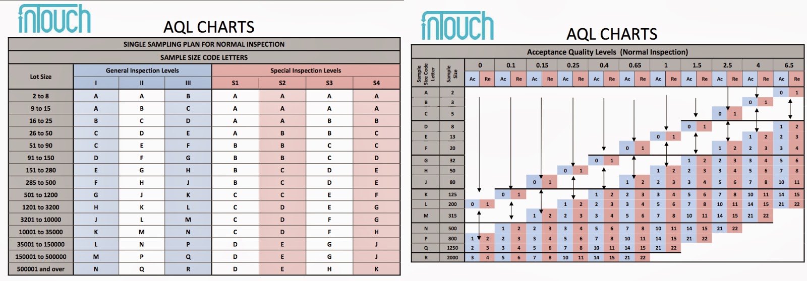 Mil Std 105 Sampling Chart