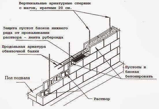 Фундамент дома с подвалом своими руками Фундамент дома с подвалом своими руками