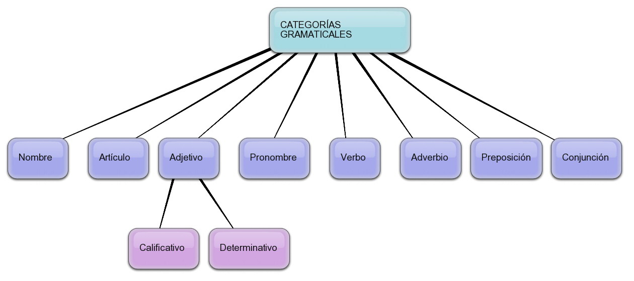 LENGUA SUSTANTIVO lengua sustantivo: