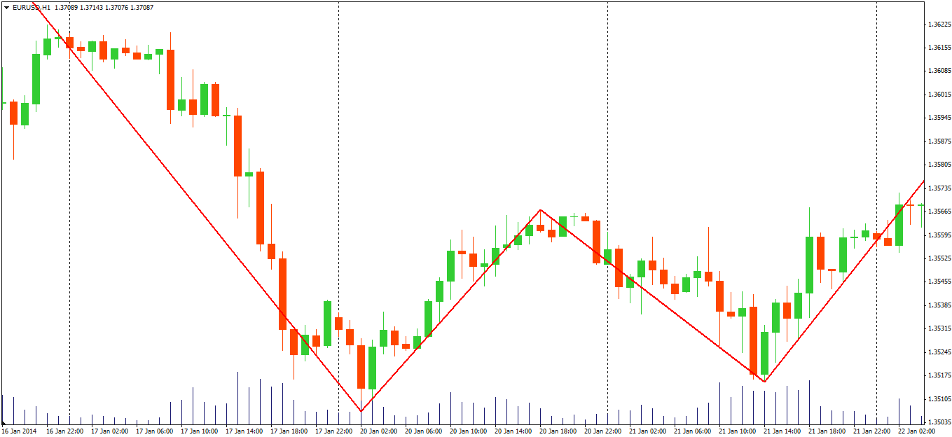 How to use zigzag indicator in forex trading