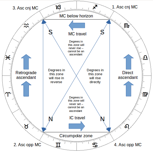 Exeter Astrology Group The Ascendant in Polar Latitudes Reverse and Direct