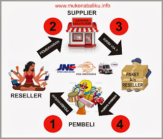 Cara Dropship Barang Gambar Bisnis Online