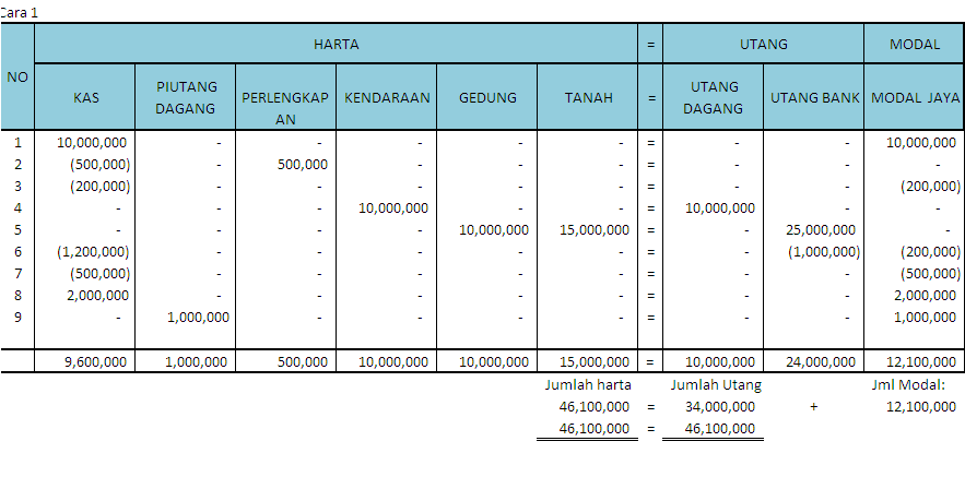 Persamaan Dasar Akuntansi Fotocopy Mulya Jaya Accounting Methods