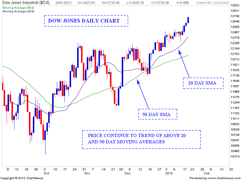 Stock Market Chart Analysis DOW JONES Weekend Update