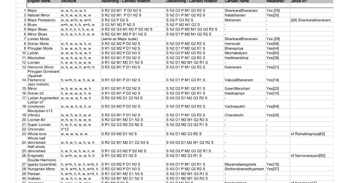 nAda Western Carnatic Scales