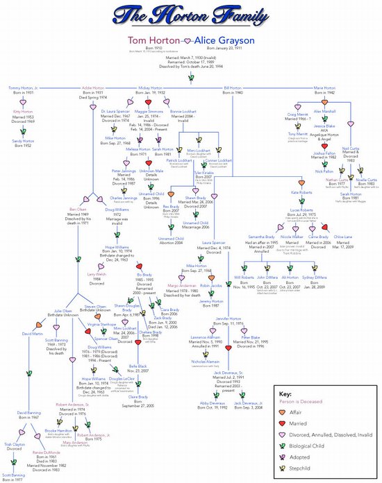 Game Of Thrones Bloodlines Chart
