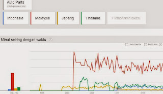 Google Trends Spare Parts Mobil