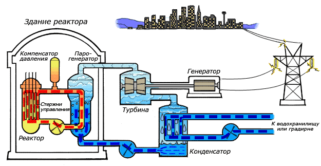 Устройство атомного реактора Устройство атомного реактора