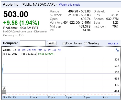 Apple Market shares high