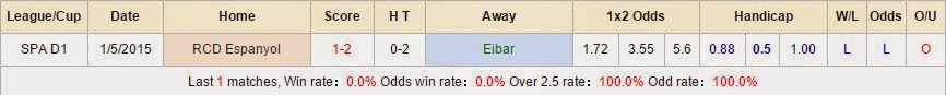 Chuyên gia cá cược Eibar vs Espanyol