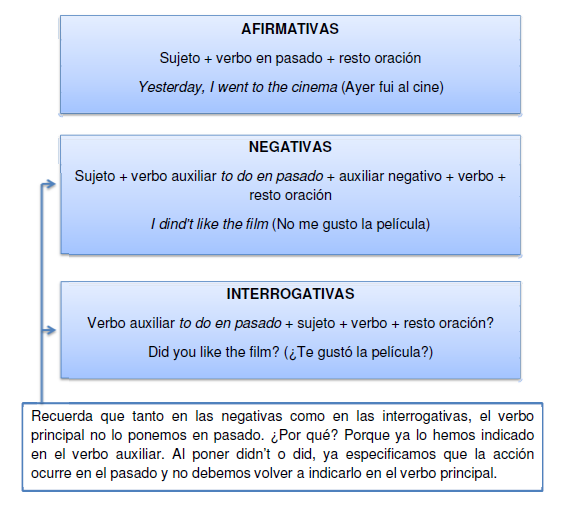 La nube del inglés Lesson 3.1 Past Simple