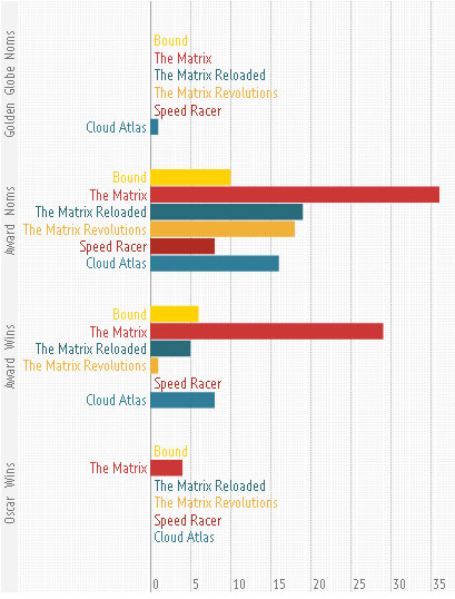 the wachowski's film awards