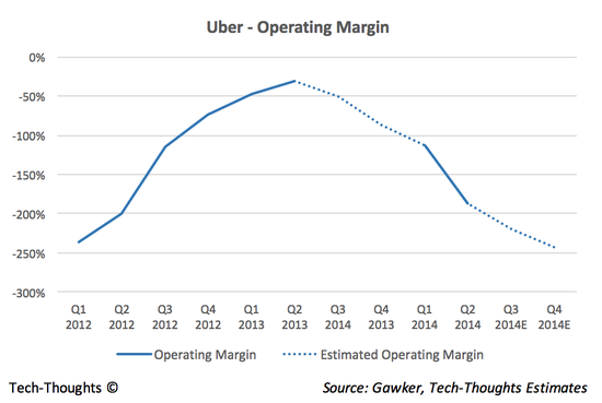 Uber - Operating Margin