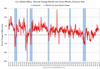 Vehicle Miles Driven YoY