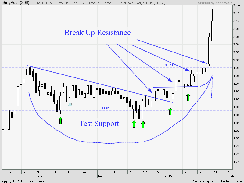 Singpost Stock Price Chart