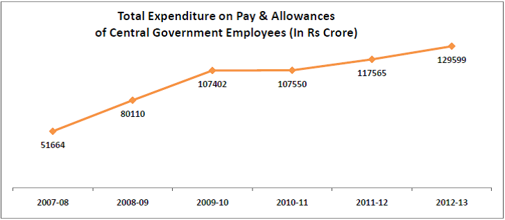 interesting-statistics-from-the-7th-pay-commission-report_total-expenditure-on-pay-and-allowance interesting-statistics-from-the-7th-pay-commission-report_total-expenditure-on-pay-and-allowance