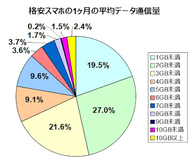 格安スマホ1ヶ月のデータ通信量は約70％が3GB未満SIMカード