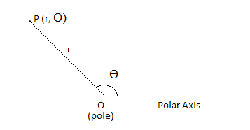 Graphing - Polar Coordinates | Math Concepts Explained