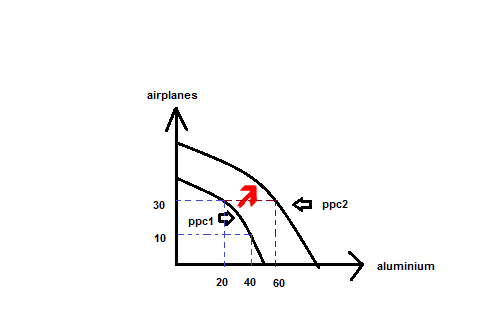 Ppc economics shift picture