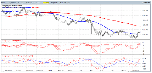 How to use relative strength index in forex