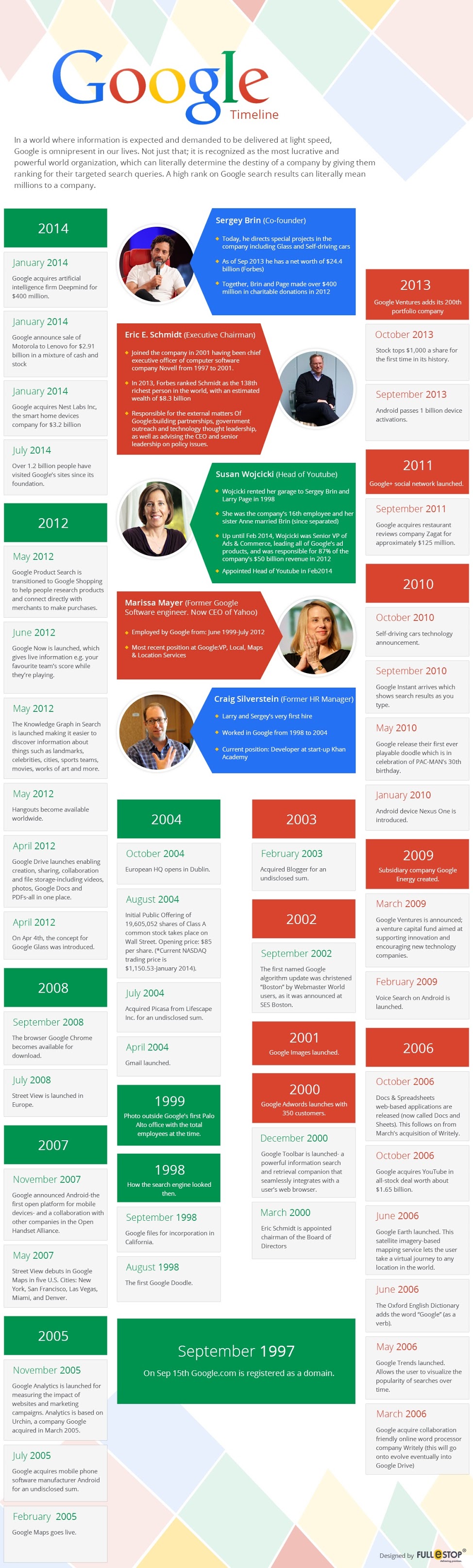 A Brief History Of Google (1997—2014) infographic / Digital