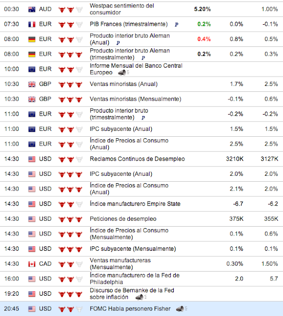 Forexpros calendario economico