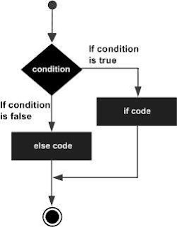 Flow Chart Diagram Dari IF Else Statemen Dalam Bahasa Pemrograman Csharp