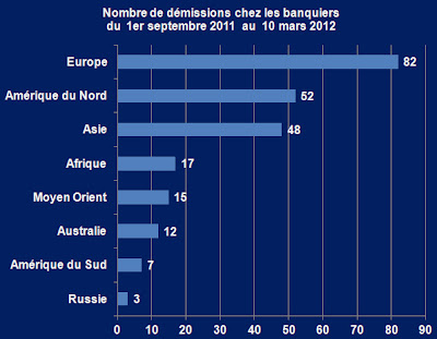 [Archives II ] La petite rubrique économique de Bob - Page 36 Graph+d%C3%A9missions+banquiers