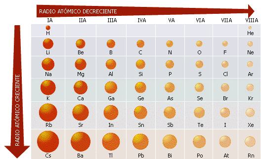 radios atmicos de elementos de acuerdo a su posicin en la tabla peridica - Tabla Periodica De Los Elementos Densidad radios atmicos de elementos de acuerdo a su posicin en la tabla peridica - Tabla Periodica De Los Elementos Densidad