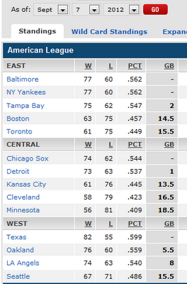 AL standings, Baltimore on top of the east (though tied with New York