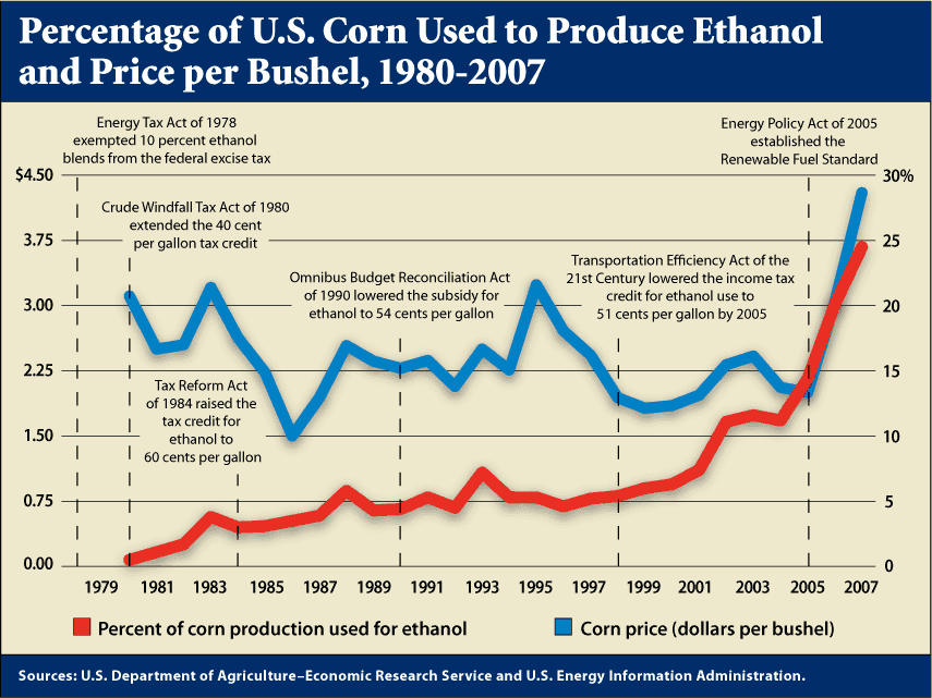 ARRA News Service Increased Ethanol Driving Up Corn And Food Prices