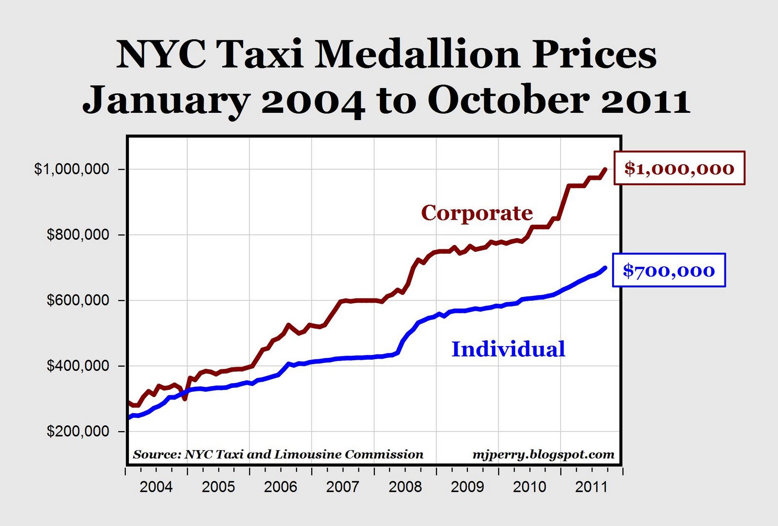 carpe diem markets in everything 1 million taxi medallions taxi medallion price chart