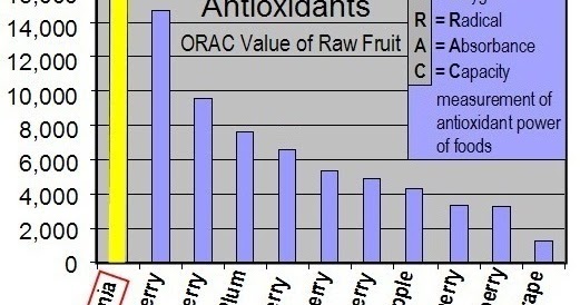 Orac Value Chart