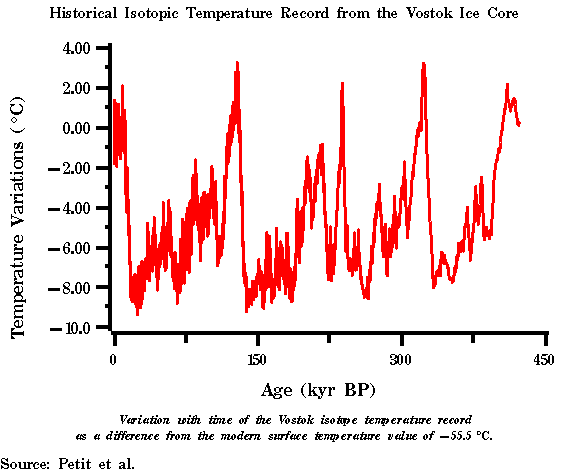 Ice Age Temperature