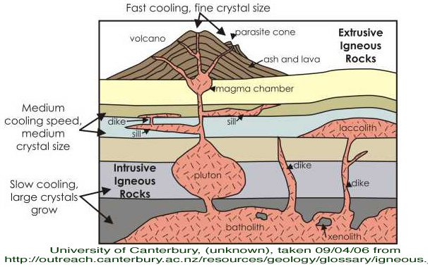 Igneous Rock Cooling