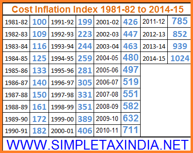 cost inflation index for financial year 2014 15 notified income tax rate chart for fy 2014 15
