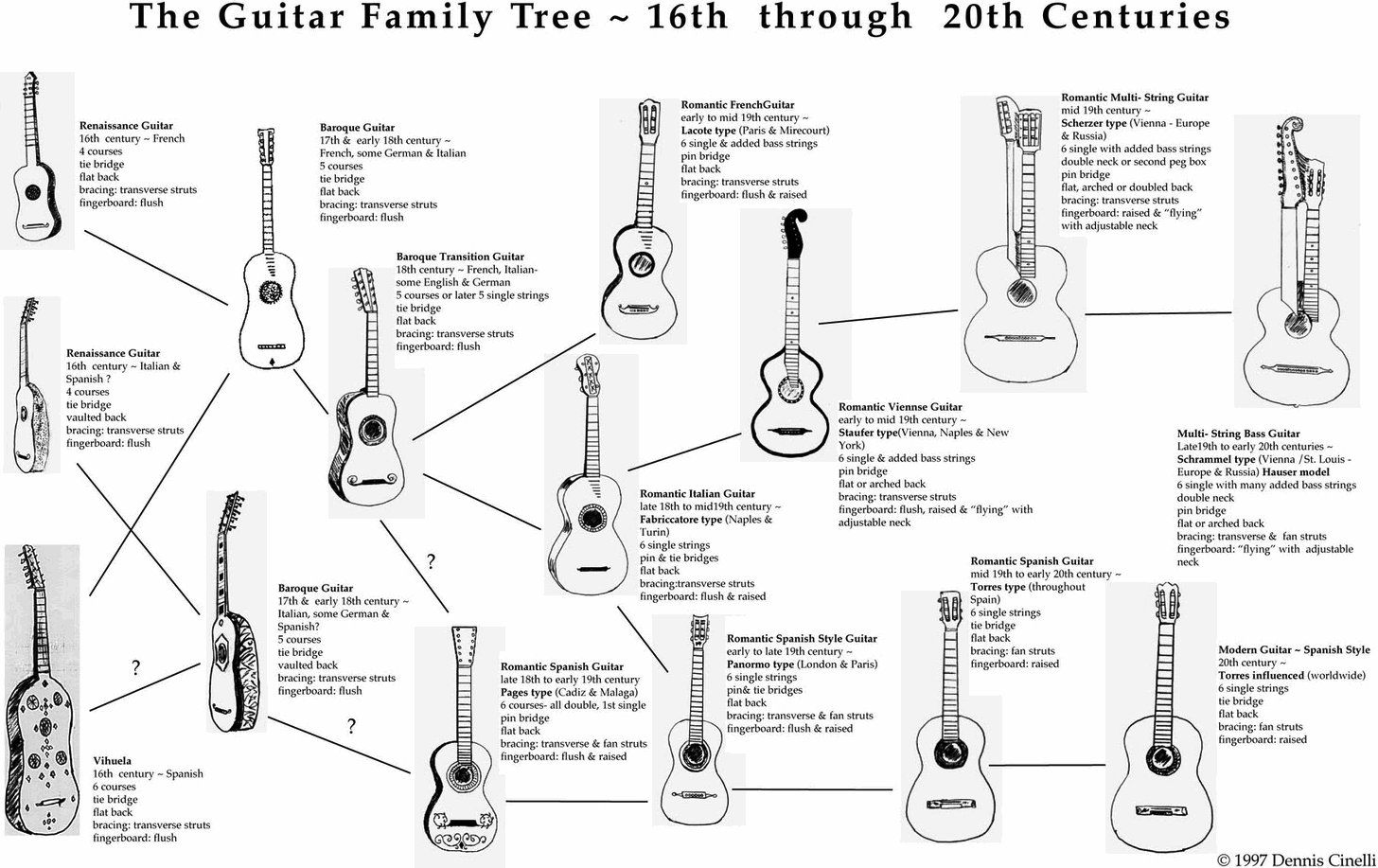 The Genealogical World of Networks Guitars and networks