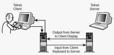 Bagaimana Cara Mengaktifkan Telnet di Windows 7 Bagaimana Cara Mengaktifkan Telnet di Windows 7