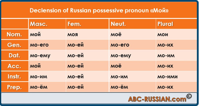 Declension of Russian possessive pronoun
