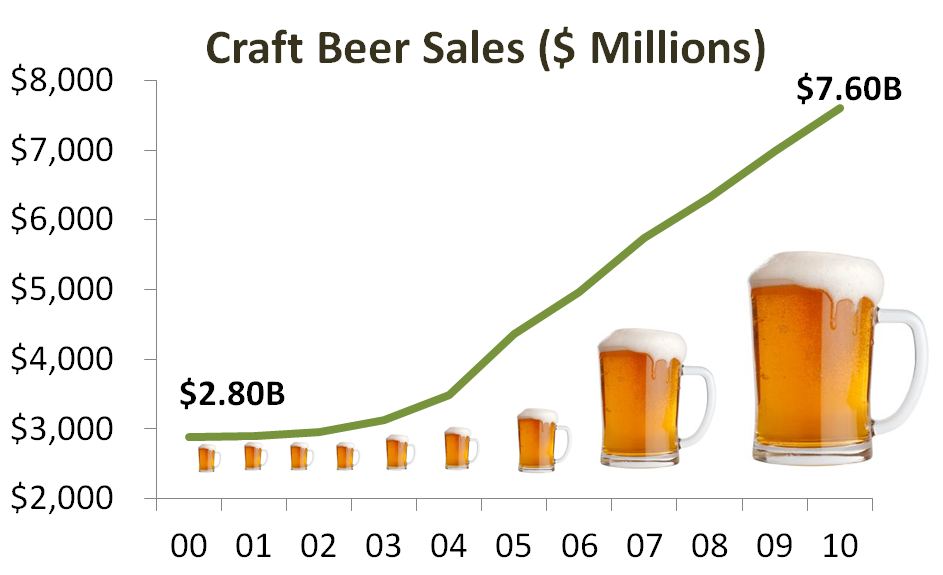 Craft Brewery Market Trends Craft Brewery Market Trends