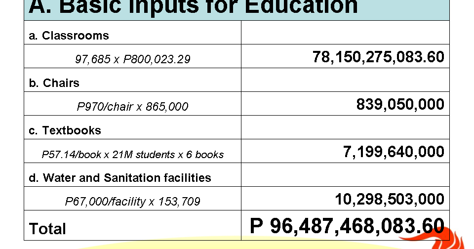 aliceno blog DepEd Budget for 2013