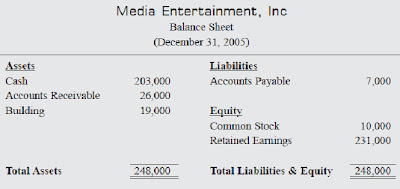 basic balance sheet