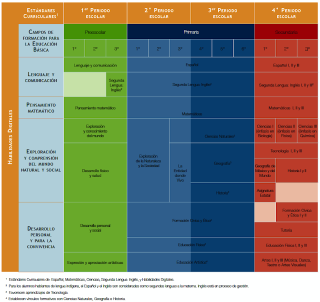 Plan de estudios 2011 Mapa curricular