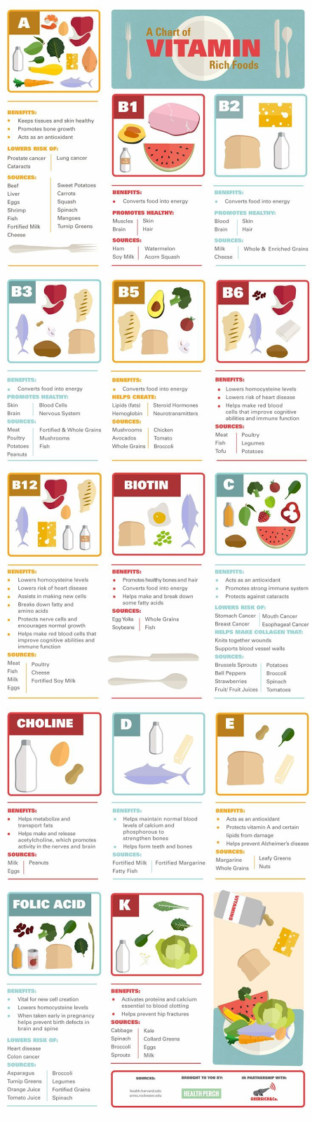 A Chart to Vitamin Rich Foods